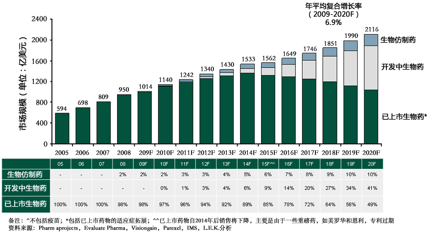  2005-2020年生物仿制药、开发中生物药、已上市生物药生长预测