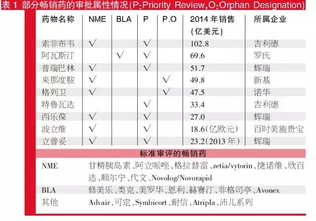 部分长效药的审批属性情形