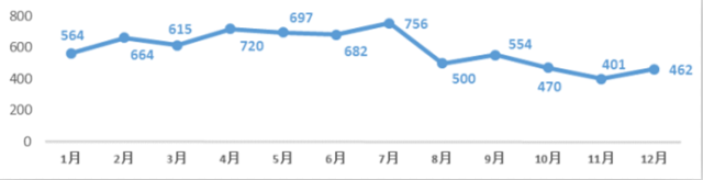  2015年每月CDE化药受理情形