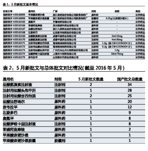 5月CFDA药品批准情形点评