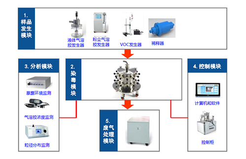图2 小动物口鼻吸入袒露系统四大？？？ 