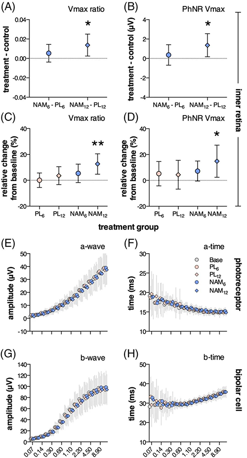 NAM干预后第12周，，，视网膜内部功效显着改善