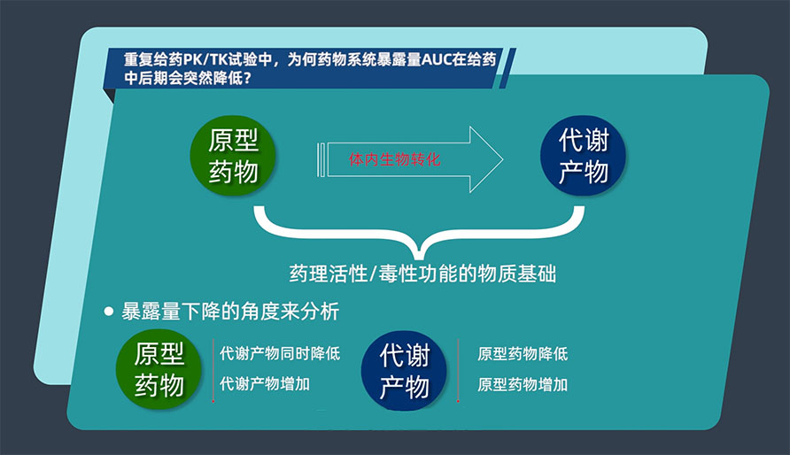 重复给药PK/TK试验中，，为何药物系统袒露量AUC在给药中后期会突然降低？？