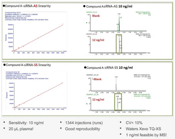 10-新宝GG案例：Compound-A-–siRNA-plasma-quantification-(20-?L-plasma).jpg