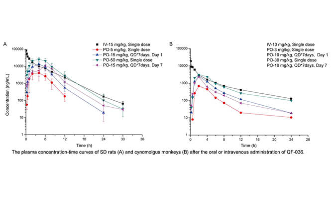 QF-036是一种高效的HIV-1抑制剂，，，，，具有优异的和药代动力学特征，，，，，PK研究通过新宝GG举行