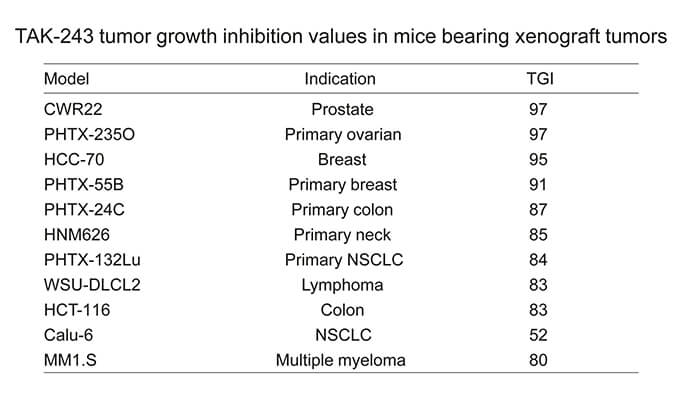 TAK-243是一种有用的泛素激活酶小分子抑制剂，，，，，，具有体内抗肿瘤功效，，，，，，通过新宝GG使用HCC70模子举行