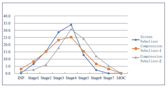 研究批注差别原理、差别型号的雾化器之间，，，，，空气动力学粒径漫衍有较大差别。。。。。.png