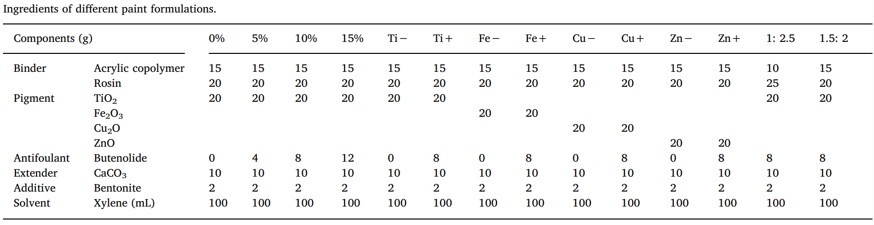 丁烯酸内酯是一种很有远景的自然防污产品，，，，本研究中纯度>99%的丁烯酸内酯通过新宝GG合成