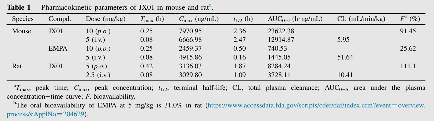 JX01是一种抗心力衰竭候选药物，，具有优异的PK特征和清静性。。PK实验通过新宝GG举行