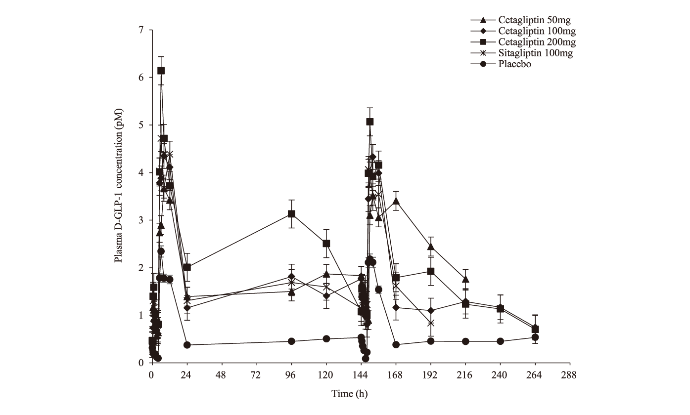 Cetagliptin通过抑制DPP-4/增添GLP-1降低血糖，，可用于治疗2型糖尿病，，本研究中GLP-1检测通过新宝GG举行