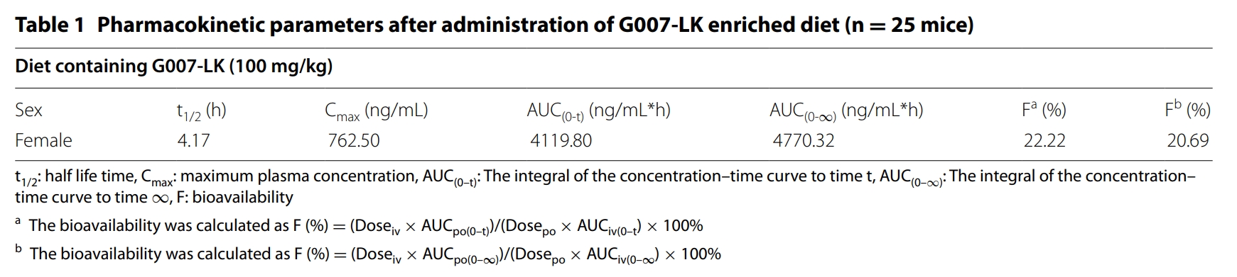 端锚聚合酶抑制剂G007-LK具有治疗结直肠癌的潜力，，本研究中PK实验通过新宝GG举行